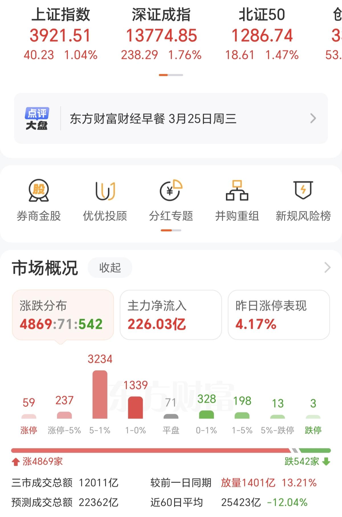 今天跳水的概率不大，别被盘中的回落吓到了，现在是放量1000多亿，说明承接盘很强