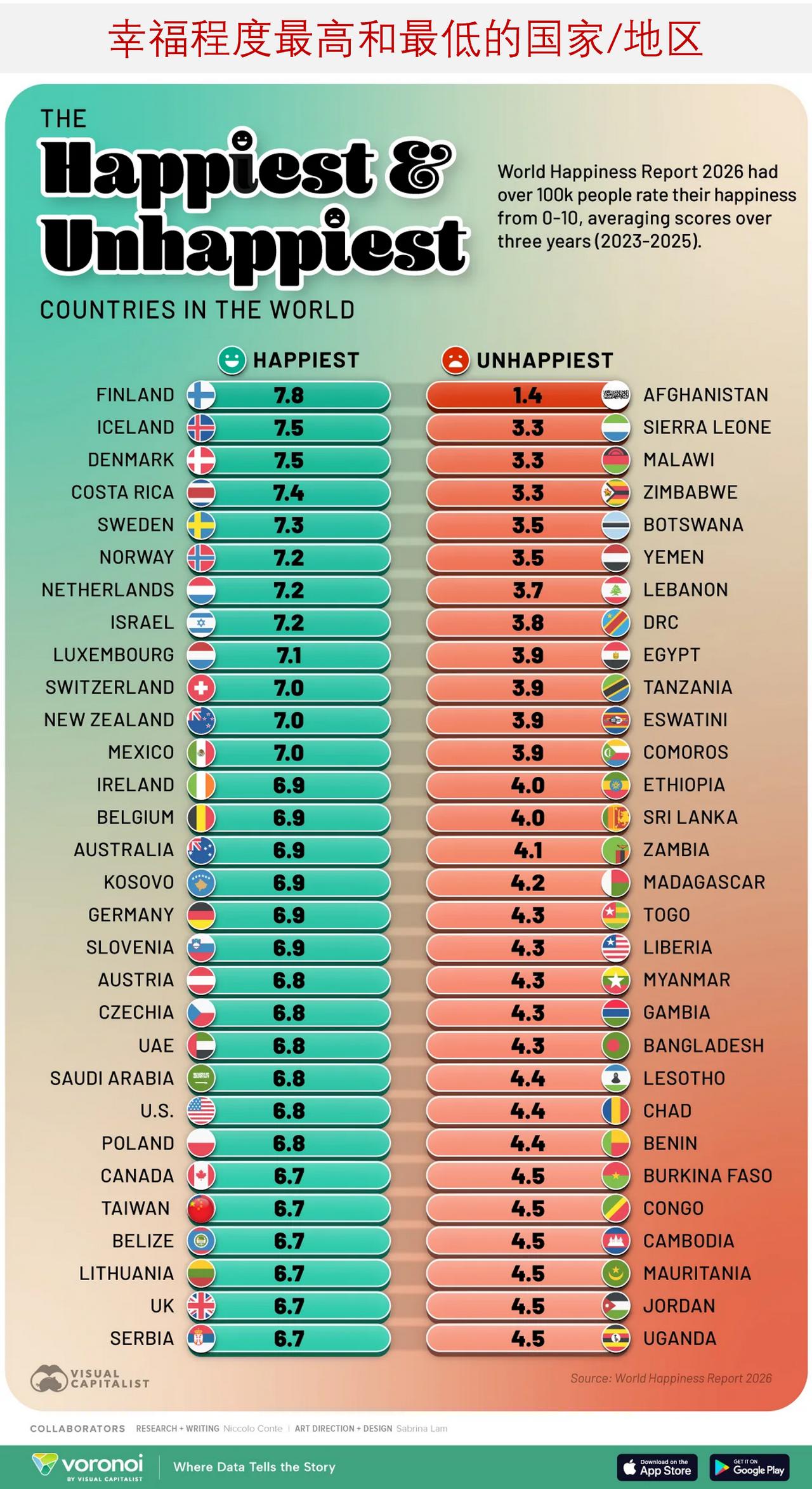 《世界幸福报告》评出最幸福和最不幸福的国家/地区，你是否认同？

每年，世界幸福