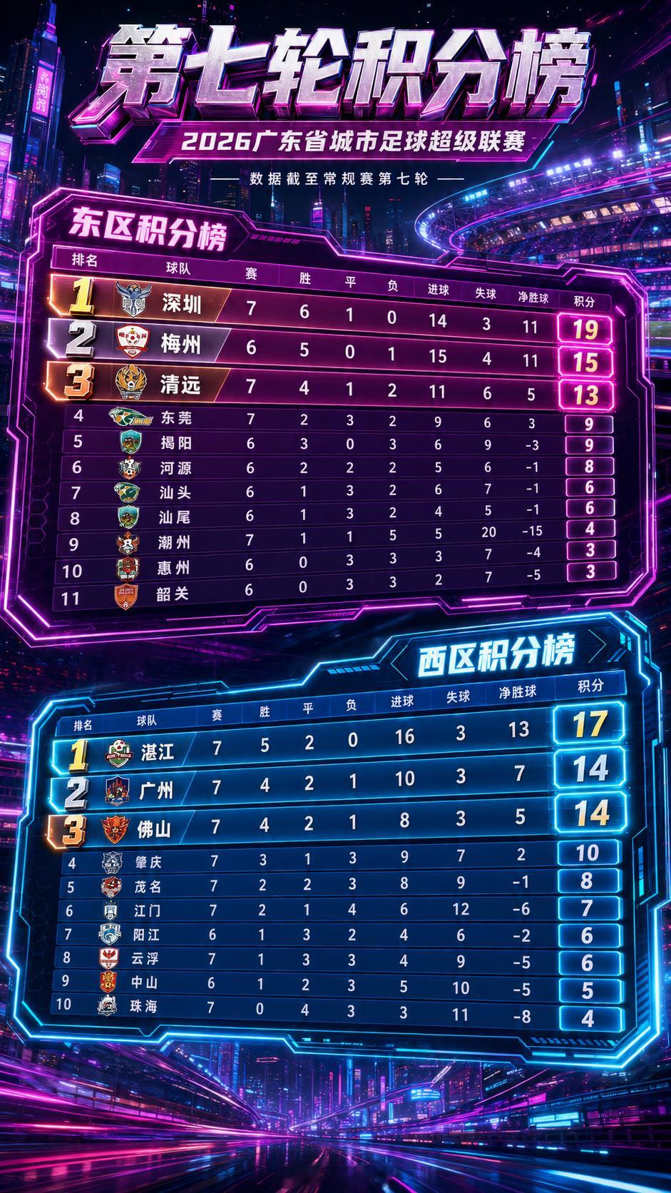 粤超第7轮积分榜 粤超 粤超联赛 