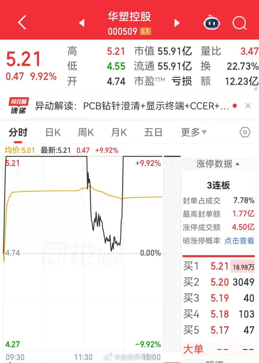 【000509，三连板后辟谣，大股东精准减持】 5月27日晚，华塑控股连发两条公