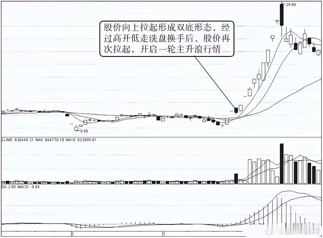 第二天要涨停的股票，前一天都会提前发出4个信号！1. 量能提前蓄势温和放量，站稳