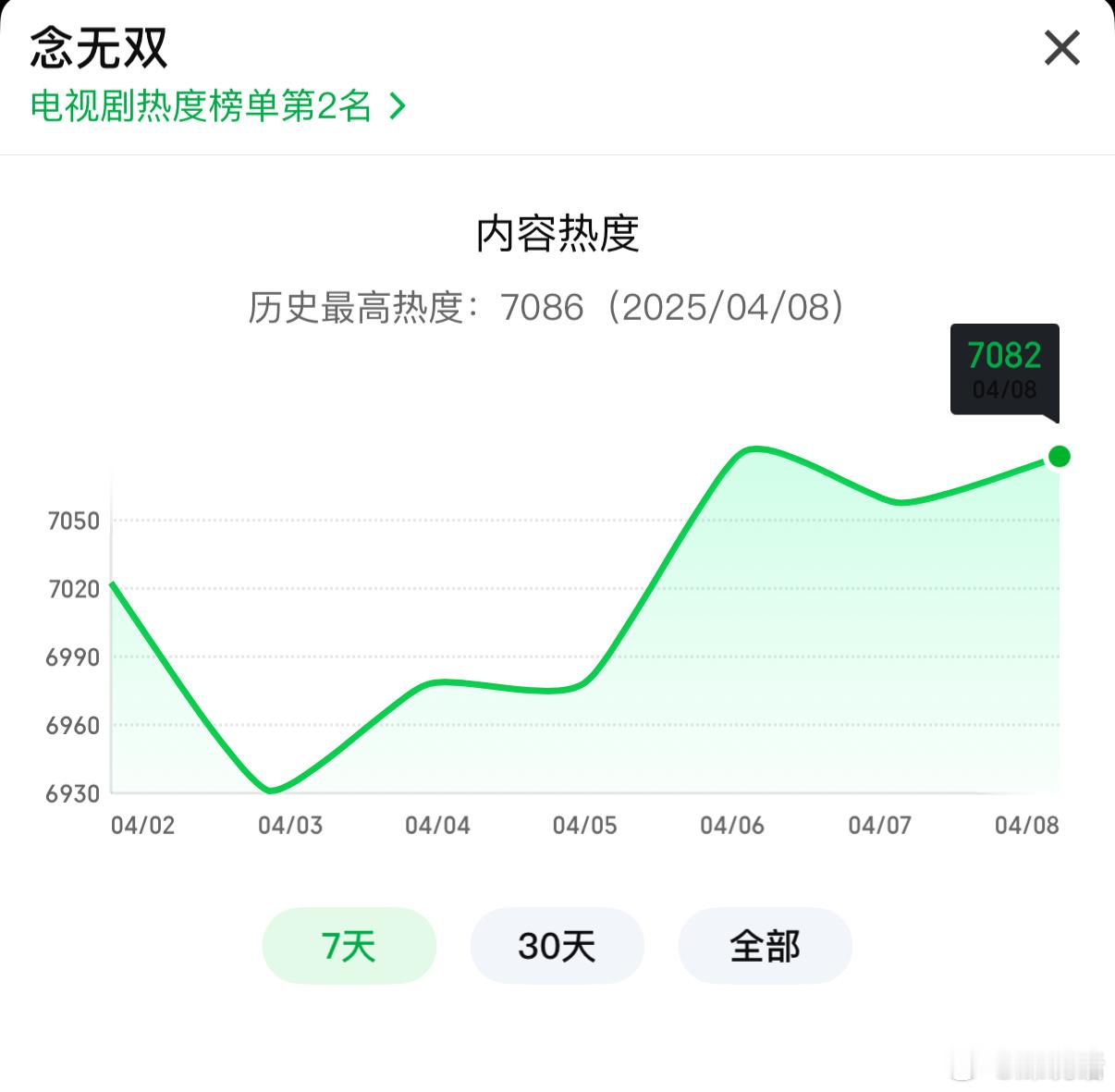 念无双全员be 唐嫣 刘学义《念无双》大结局最高热度7086，仅排在今年🥝第1