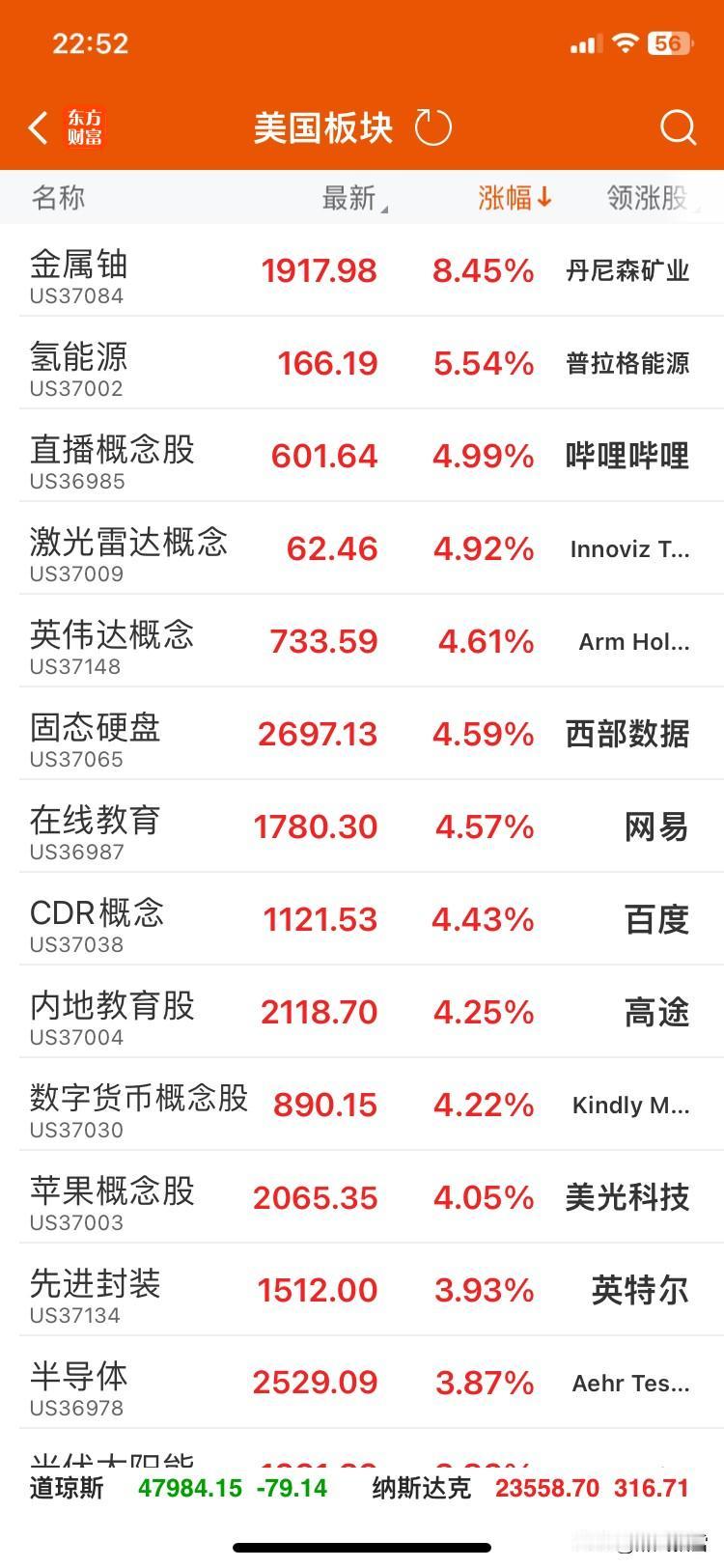 美市三指数高开（1月2日）中国龙指数暴力涨幅4%
北京时间1月2日22:50分数