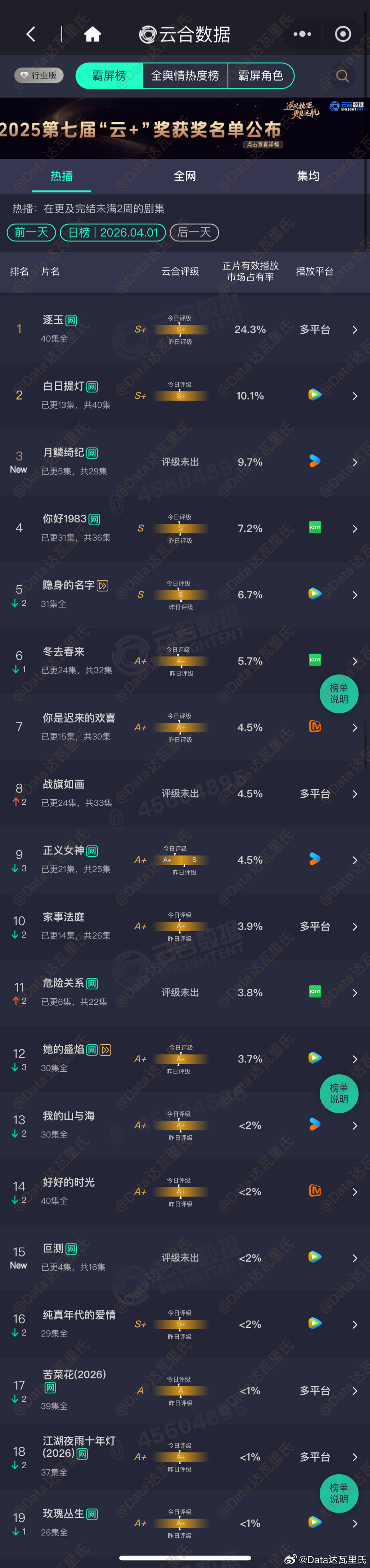 4.1云合占比逐玉24.3% 5200万上下，掉得比较狠白日提灯 10.1%评级