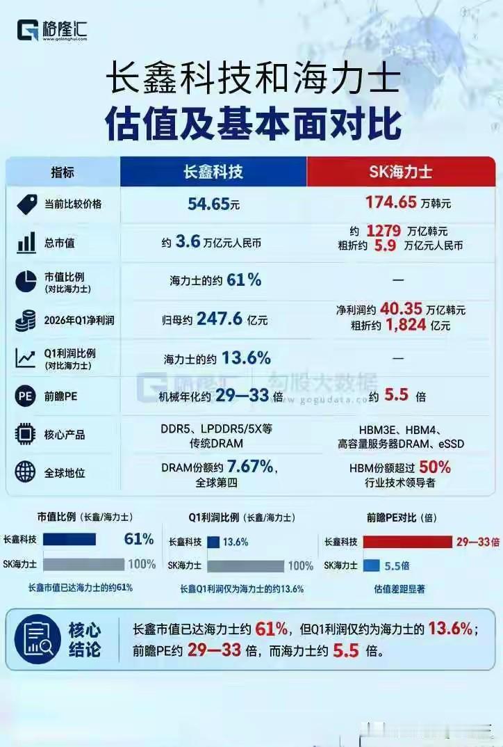 虽然长鑫科技有广泛的中国市场，甚至有挤入苹果供应链的可能，但是距离SK海力士依然