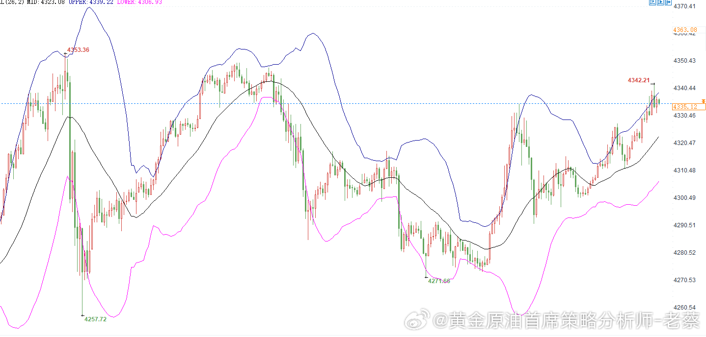 黄金提前布局4348-4345位置直接空一次，止损4355，目标4300黄金金价