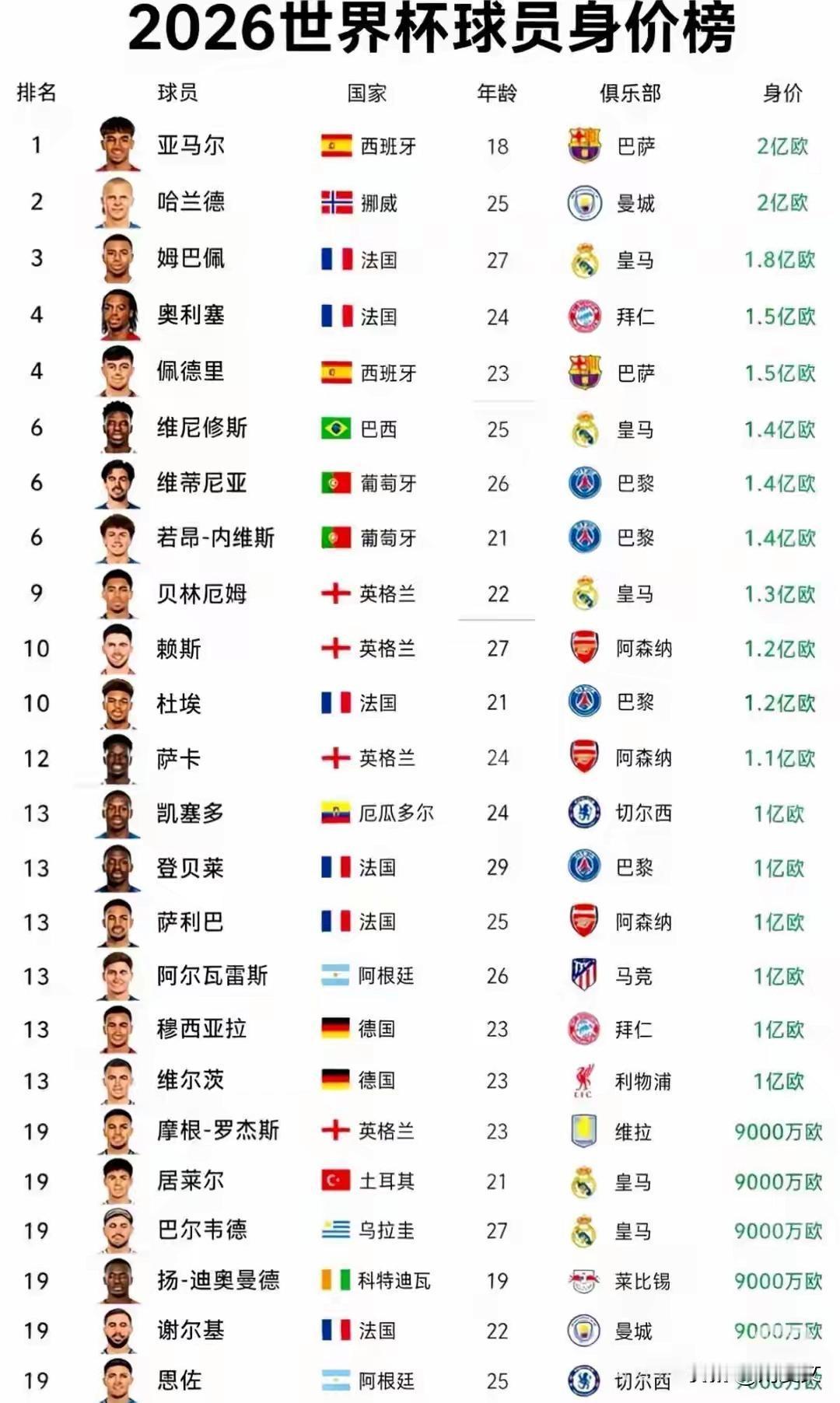 世界杯球星身价排行榜，整理不容易