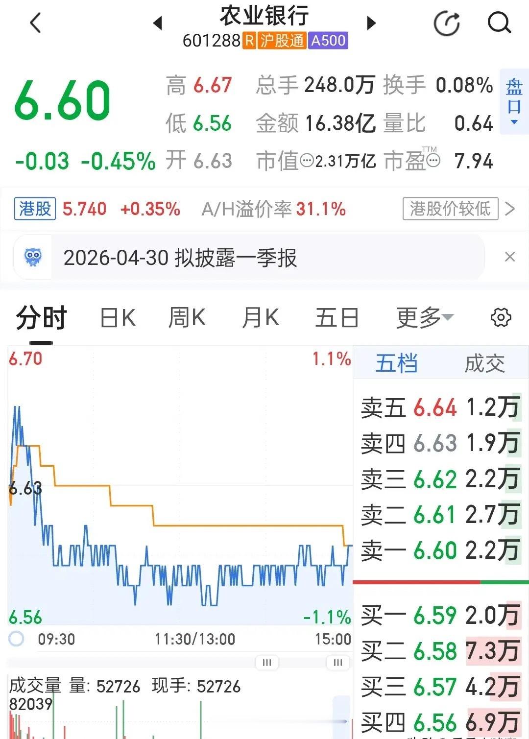 农业银行今天收盘6.60元，微跌0.45%，全天成交不到17亿，换手率只有0.0