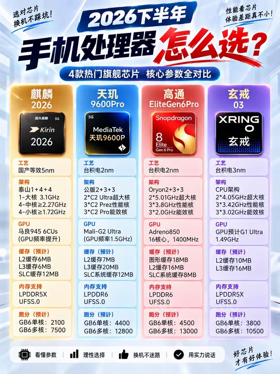 很多人选手机只看品牌，其实芯片才是决定手机流畅度的核心。这张2026下半年旗舰芯