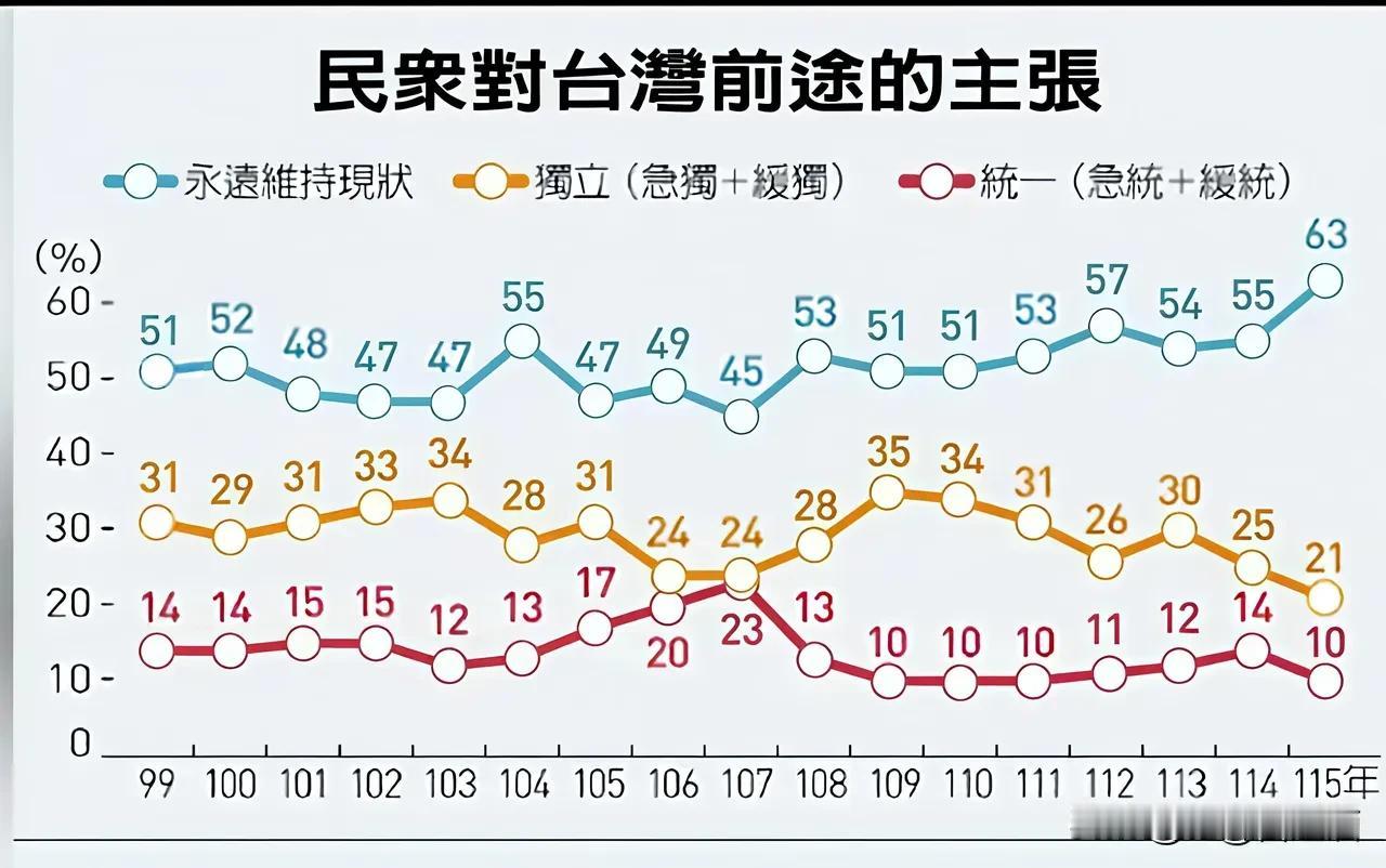 台湾支持统一者只有10%？这是一份让人心惊的民调，这恰恰说明统一的紧迫性和必要性