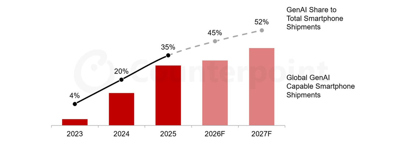Counterpoint 近日发布的报告显示，2026 年支持生成式 AI 的机