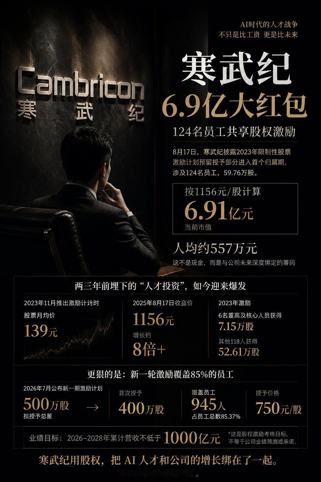 寒武纪给员工发了 6.9 亿。民企逆袭为全球规则的制定者 硬核企业家