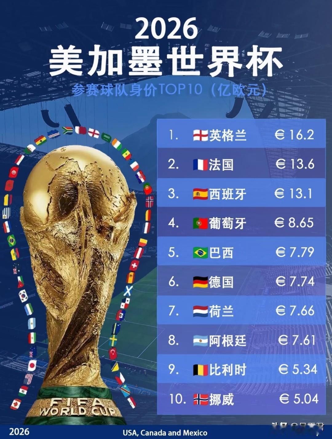 世界杯中法国队是最强的球队吗?当然不是！世界杯最强的是佛得角队！

法国队身价1
