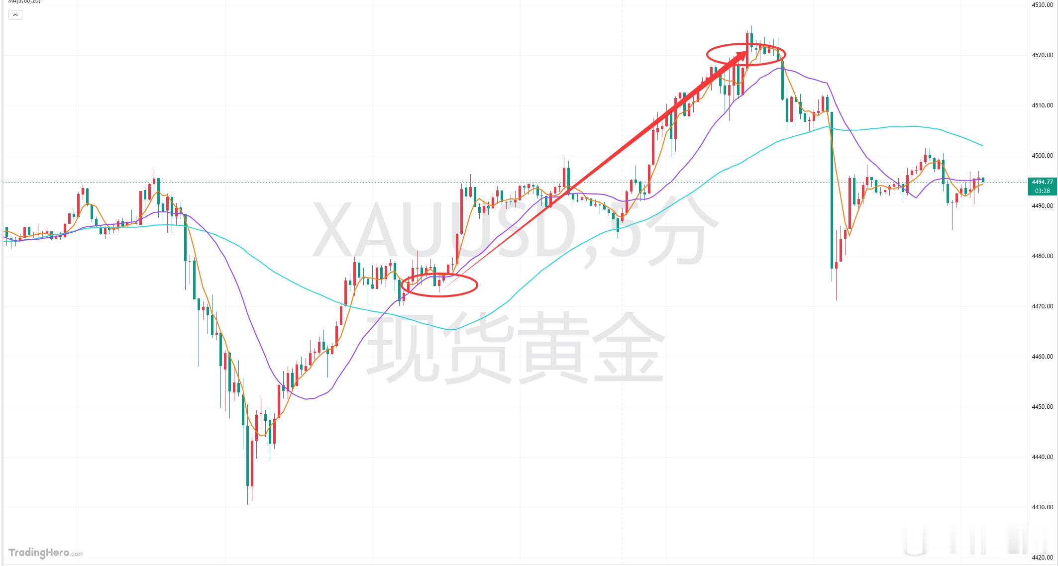 周三，老韩先说一个好消息，黄金在本周每日开盘不久后都能顺利突破一个新关口，那么今