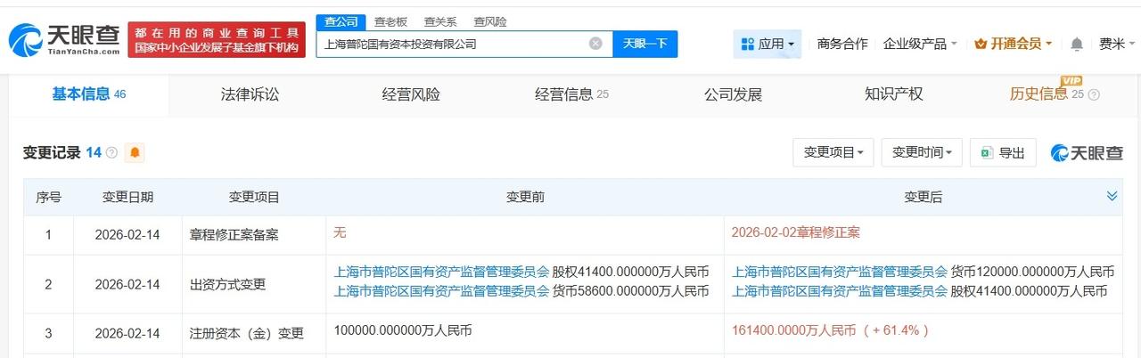 上海普陀国有资本投资公司增资至16.14亿 增幅61.4%
天眼查App显示，近