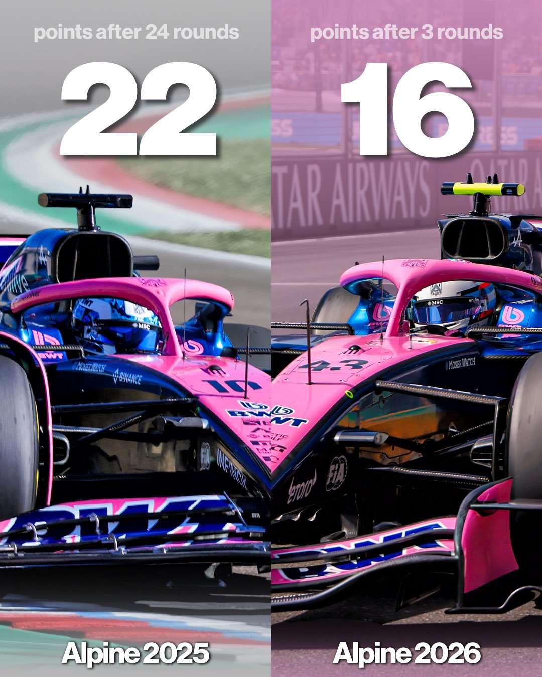 Alpine上赛季总共25分本赛季前三站合计16分f1AlpineF1