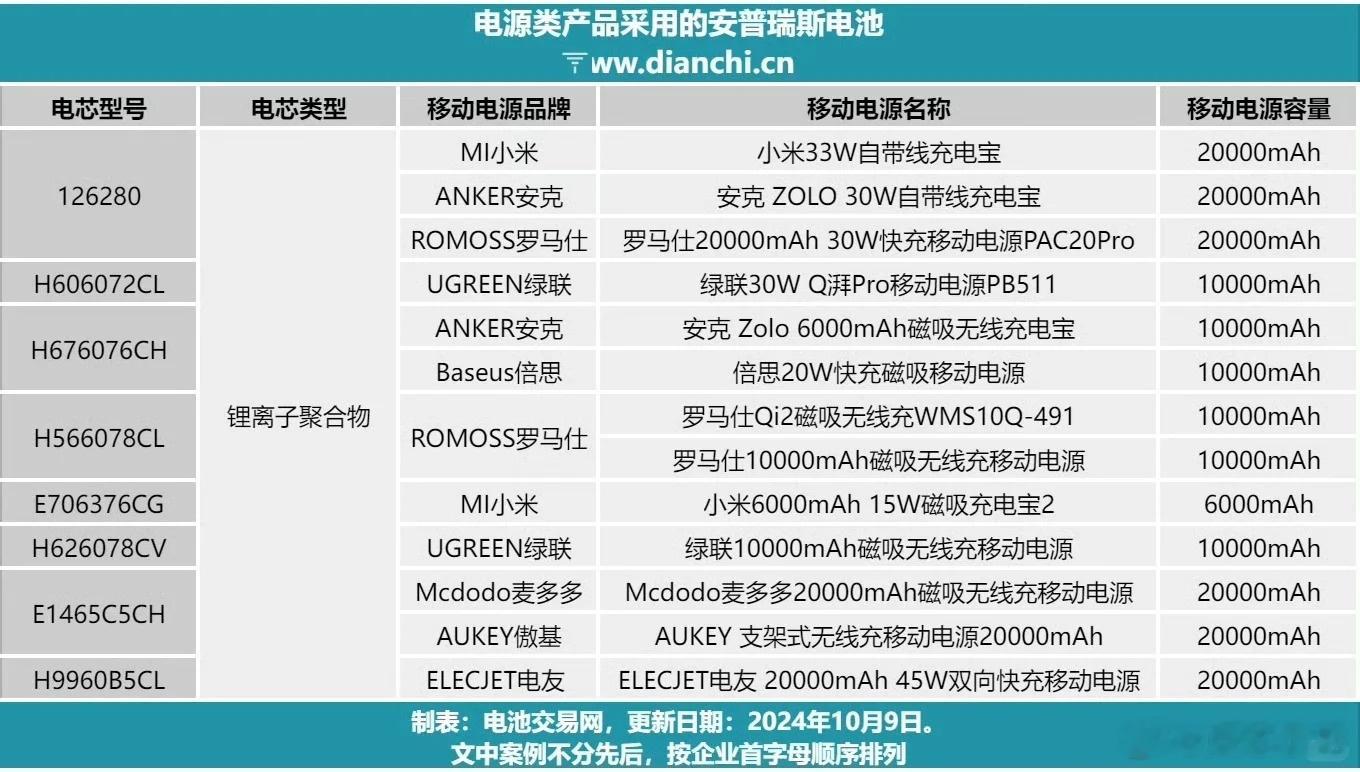 小米主动召回某型号部分充电宝产品 其实这事说白了就是被供应商坑了。安普瑞斯这家电
