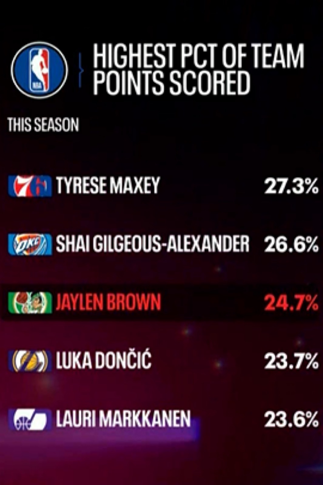 本赛季为球队贡献最高得分百分比的球员🪣27.3%——泰瑞斯·马克西（76人队）