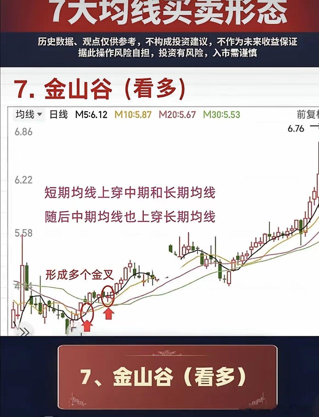 七大均线买卖形态1.多头排列（看多）2.空头排列（看空）3.金叉（看多）4.死叉