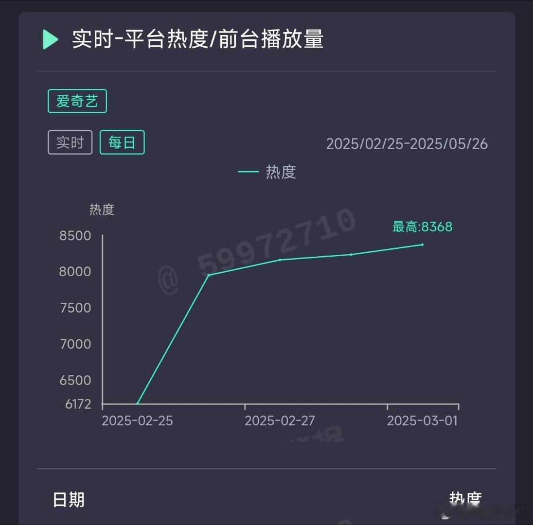 爱你昨日热度8368，推测云合1850万上下。 