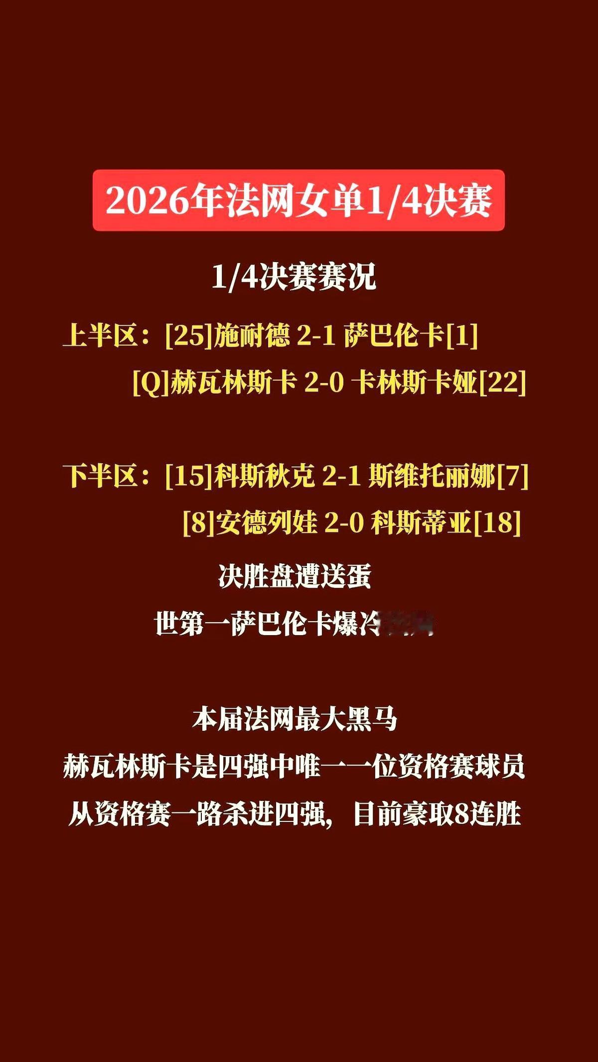 法网女单四强，简直乱套了。世界第一萨巴伦卡，直接被排名25的施耐德送回家。

施