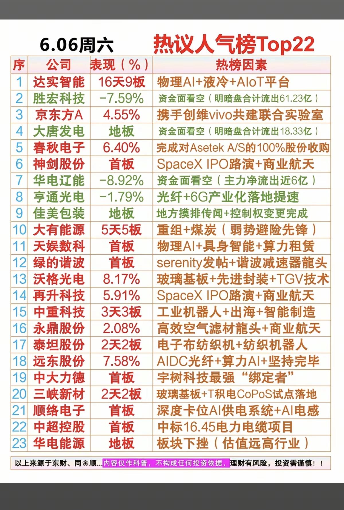 6.6周六  晚间  市场热议+人气热度榜！

1.轨交，超级电容
2.石英纤维