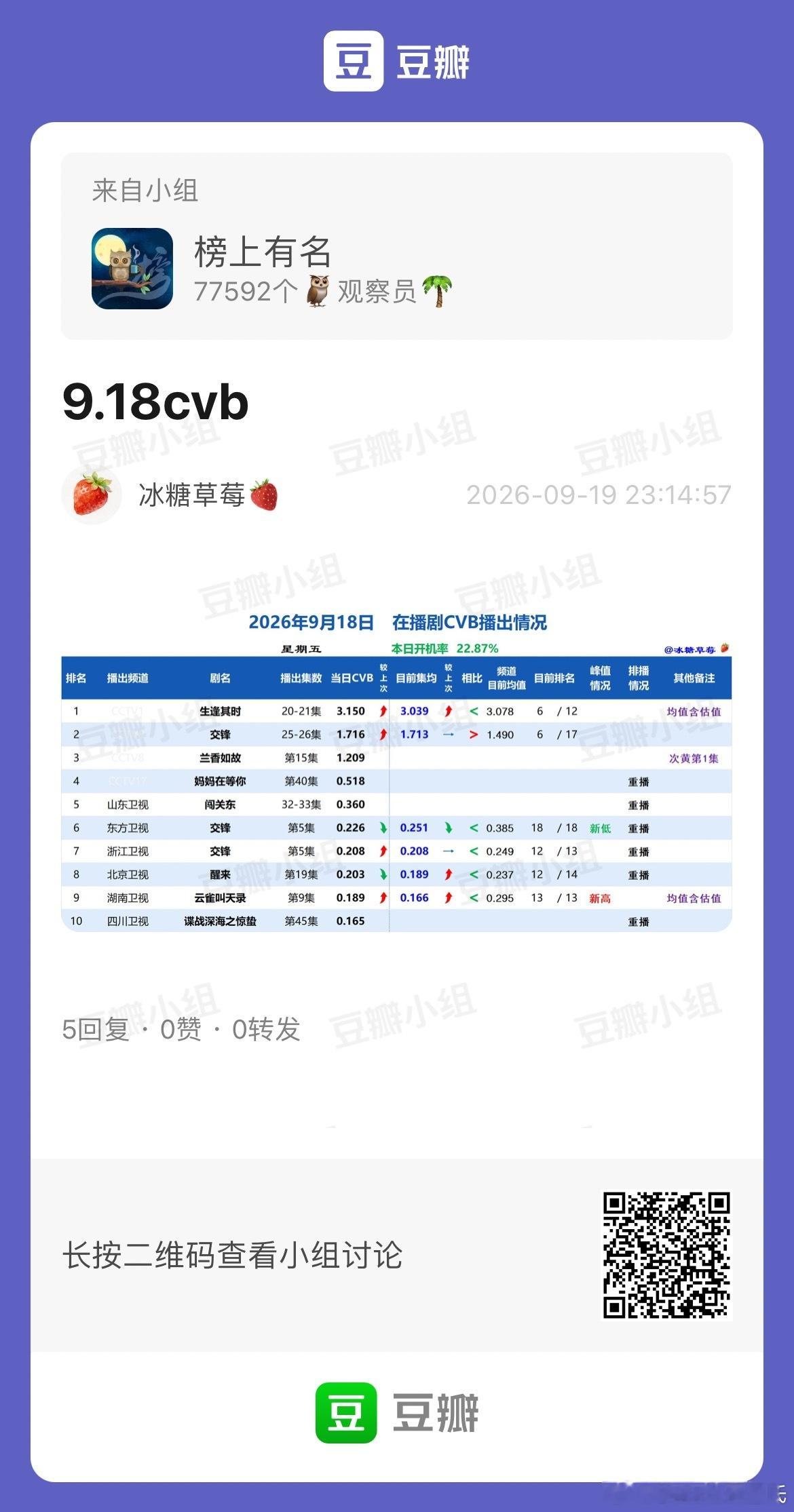 9.18CVB收视率（日榜+集均）生逢其时 3.15，集均3.039交锋 1.7