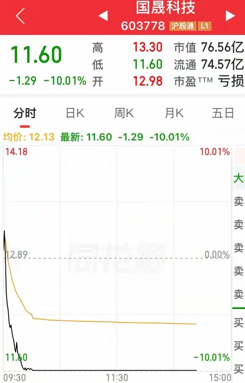 惨不忍睹，两个月大跌70%，昔日牛股创新低后，今又闪崩跌停！真没想到，它跌得这么