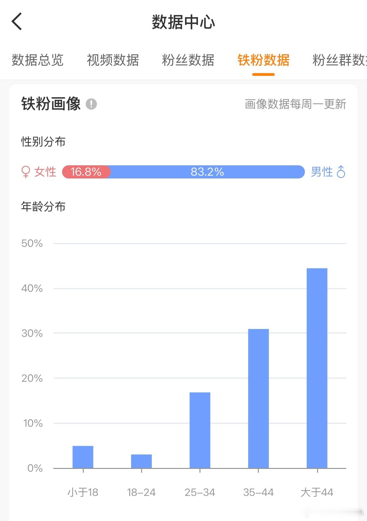 刚注意到，我的铁粉中，男性占了绝大部分，这其中，44岁以上的又占比最高……这是典