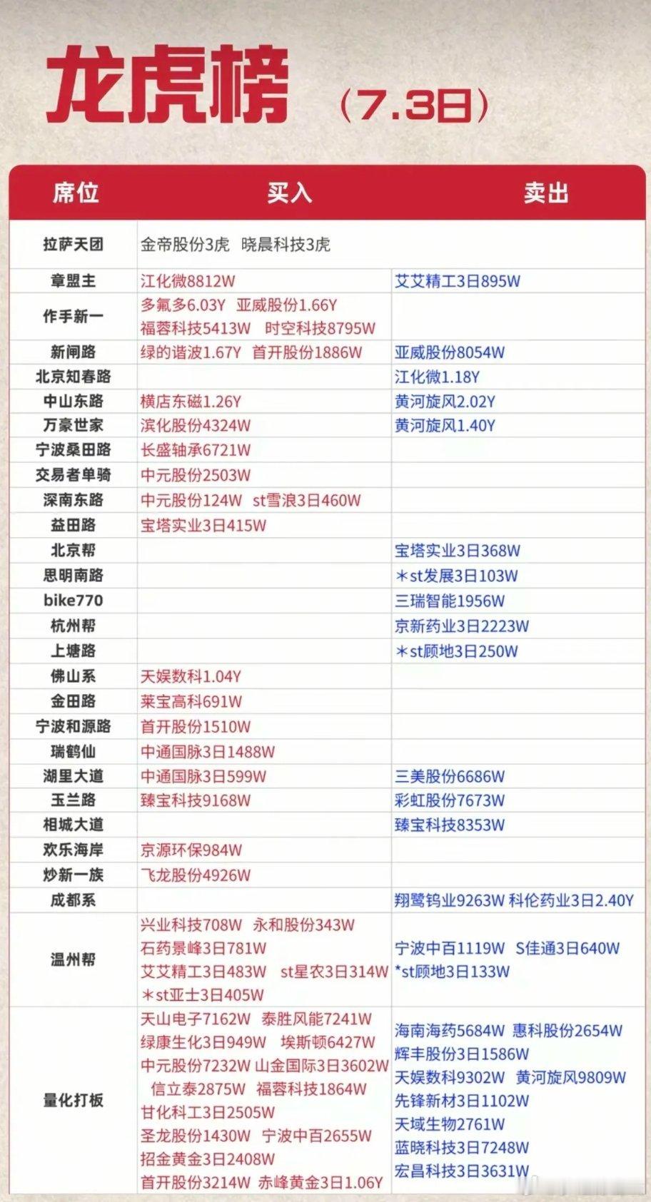 7.03周五  知名游资大佬：抢筹  龙虎榜！佛山系      买入    天娱
