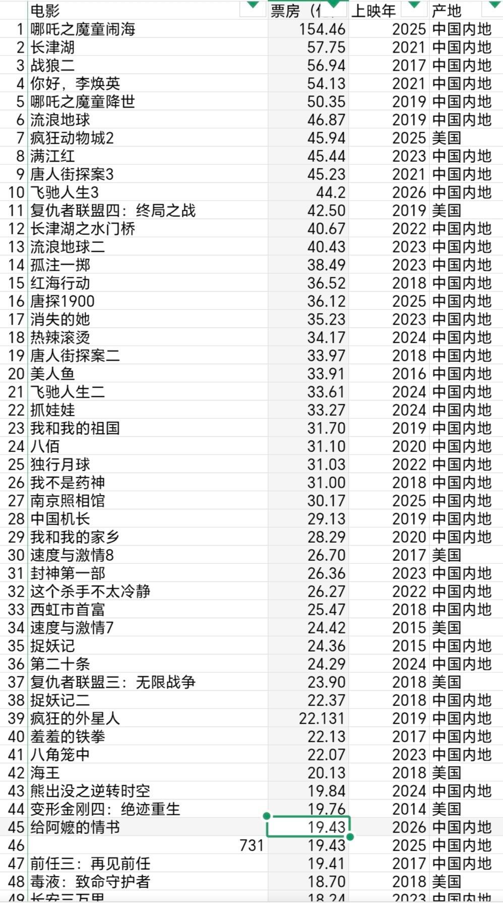 给阿嬷的情书票房超过731给阿嬷的情书票房超过731，进入内地影史票房前四十五名