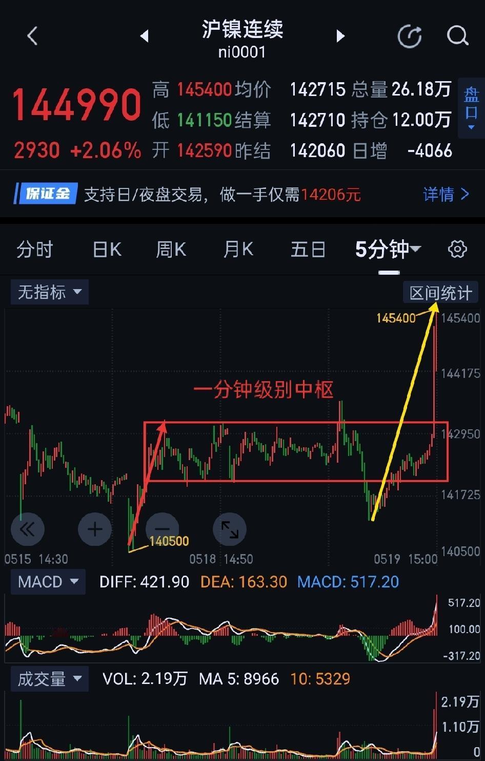 沪镍，扭转颓势，可期待形成反转结构。                      
