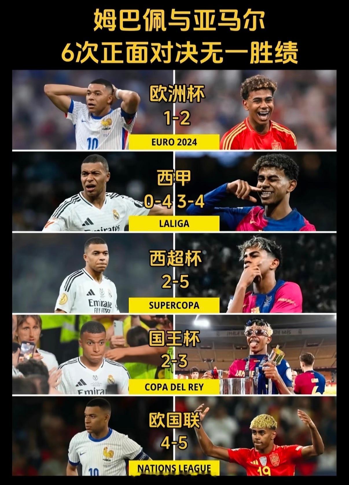 姆巴佩vs亚马尔6次竟然无一胜绩一查数据亚马尔遥遥领先但国家队与俱乐部队员以及战