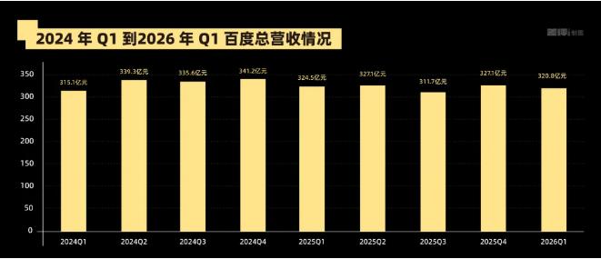 这几年百度的总营收其实波澜不大。今年Q1总营收321亿元，其中AI业务收入136