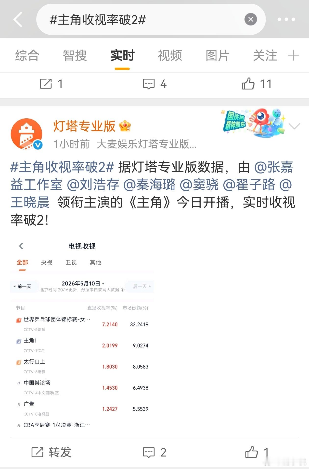 主角收视破2 主角收视率好久没看到这么厚重走心的国剧了😭收视破 2 就是观众最