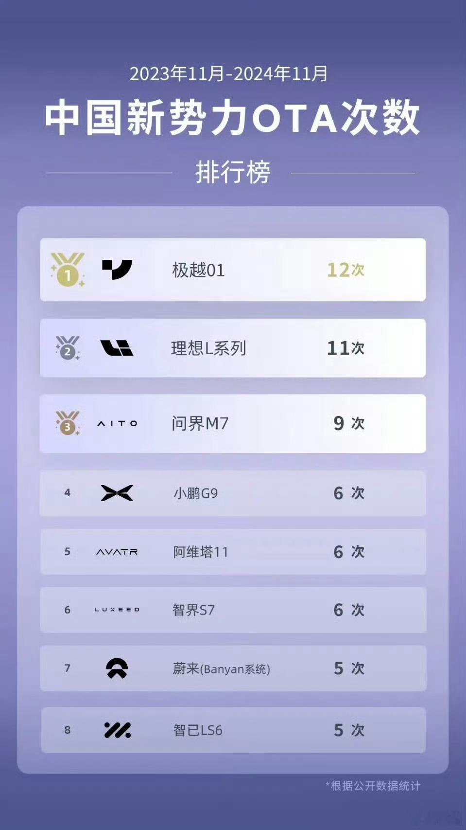 这又是什么奇怪的榜单？「中国新势力OTA次数排行榜」根据榜单谁家第一就是谁家做的