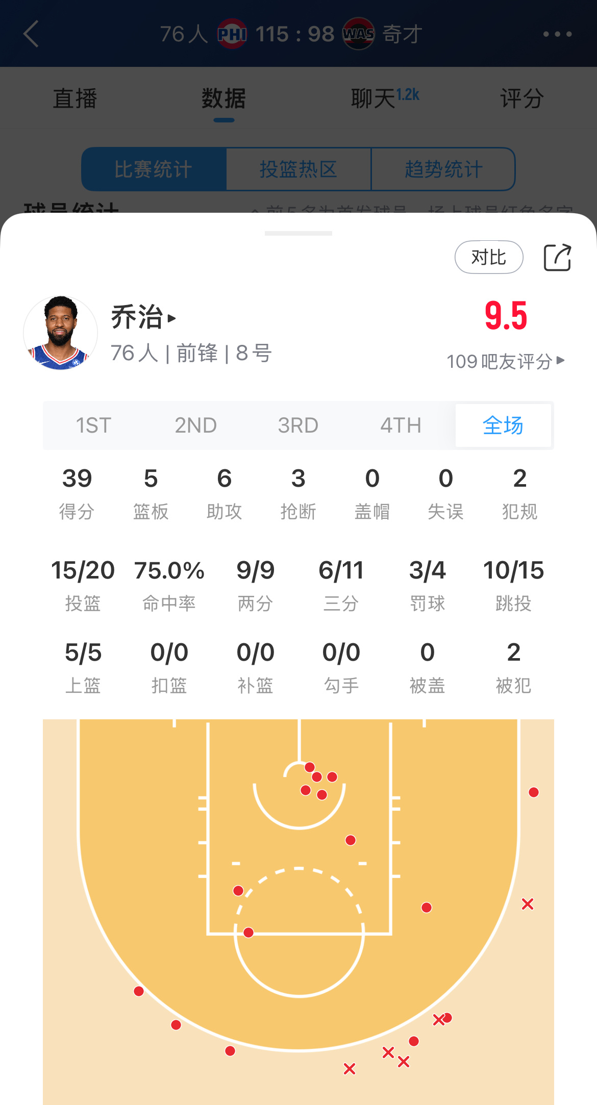 梦回巅峰！保罗-乔治对阵奇才20中15轰下39分，仅出战26分钟。76人vs奇才