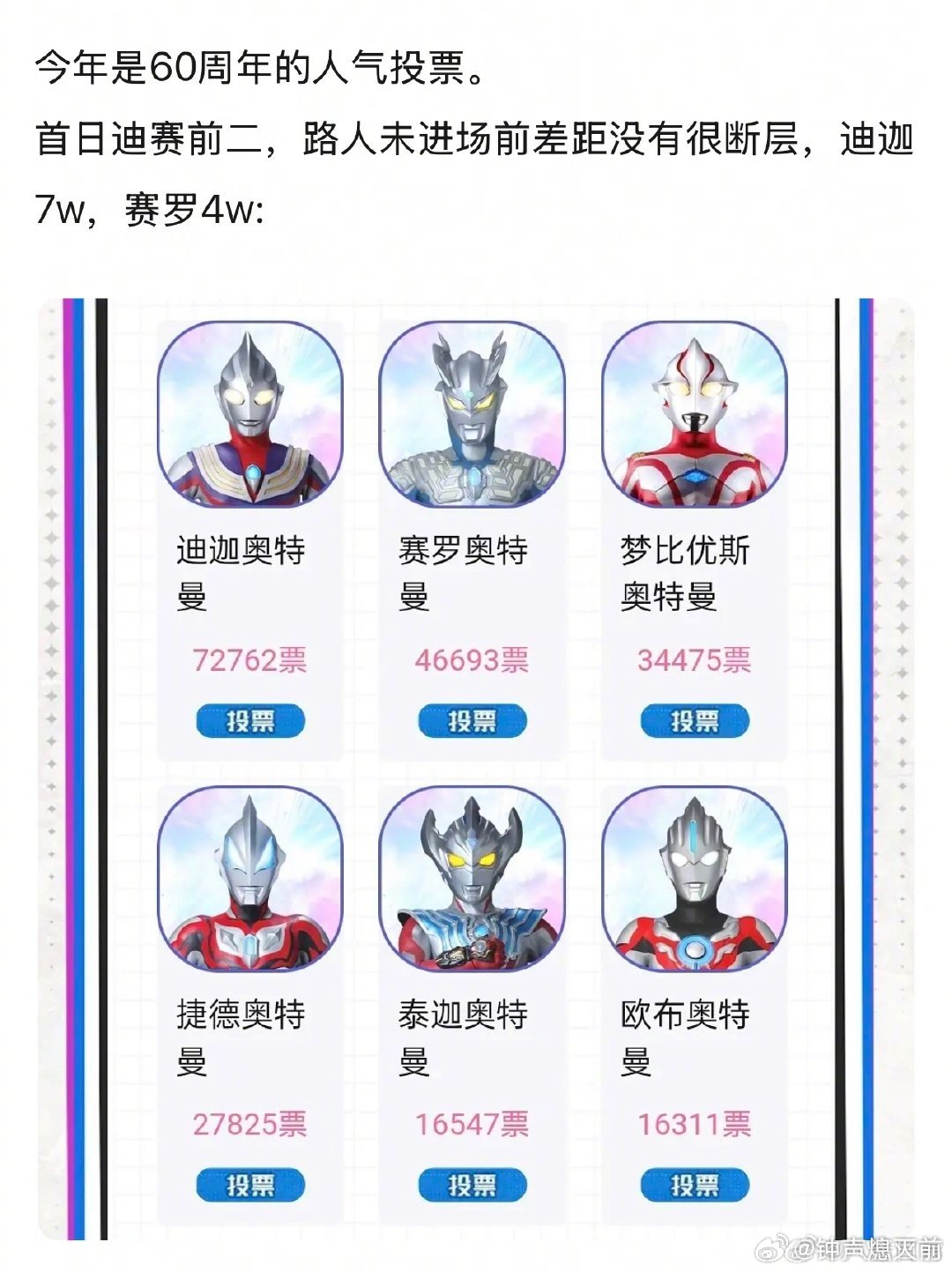 太抓马了，本来奥特曼60周年人气投票只是特摄粉圈内团建，结果迪迦赛罗人气投票互撕