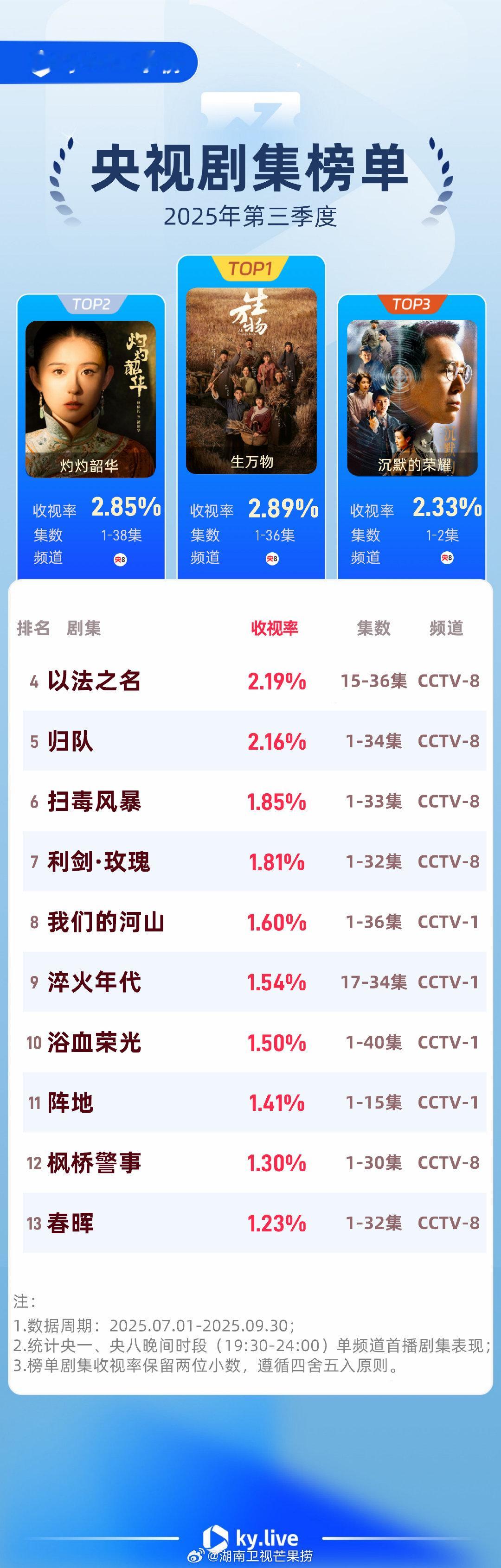 2025年第三季度央视剧集酷云收视率排名榜单：生万物、灼灼韶华、沉默的荣耀、以法