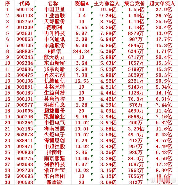 12月24日尾盘30分钟，主力资金大幅卖出的30名单！中国卫星：净流入 10.6