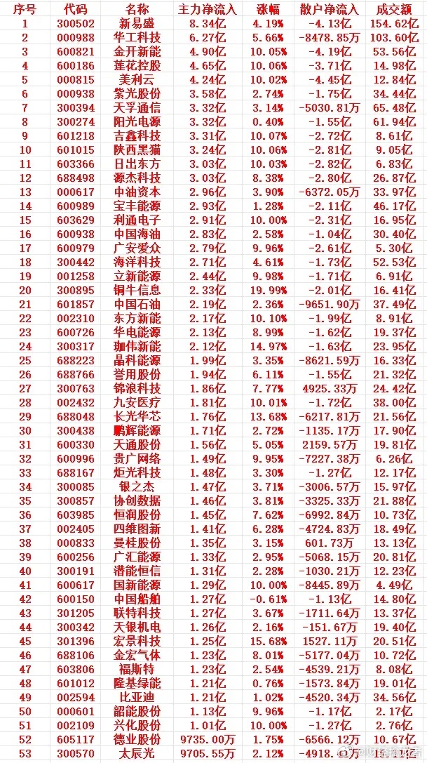 3月19号上午盘，主力趁低位，大幅买入的个股名单1 300502 新易盛 8.3