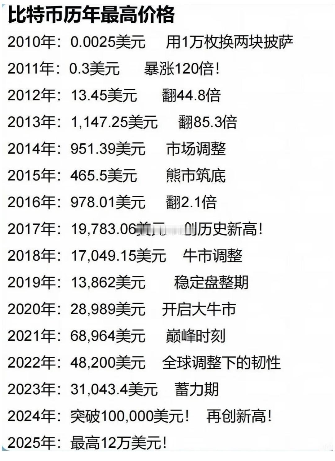 比特币最近16年的价格变化[思考] ​​​