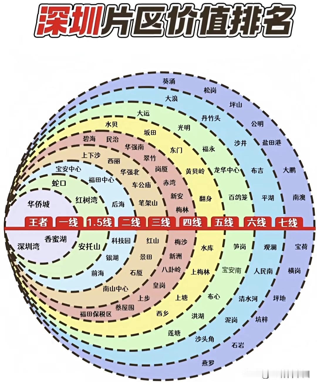 深圳片区价值圈出炉，核心圈层虹吸效应凸显华侨城、深圳湾稳居“王者圈层”，福田中心