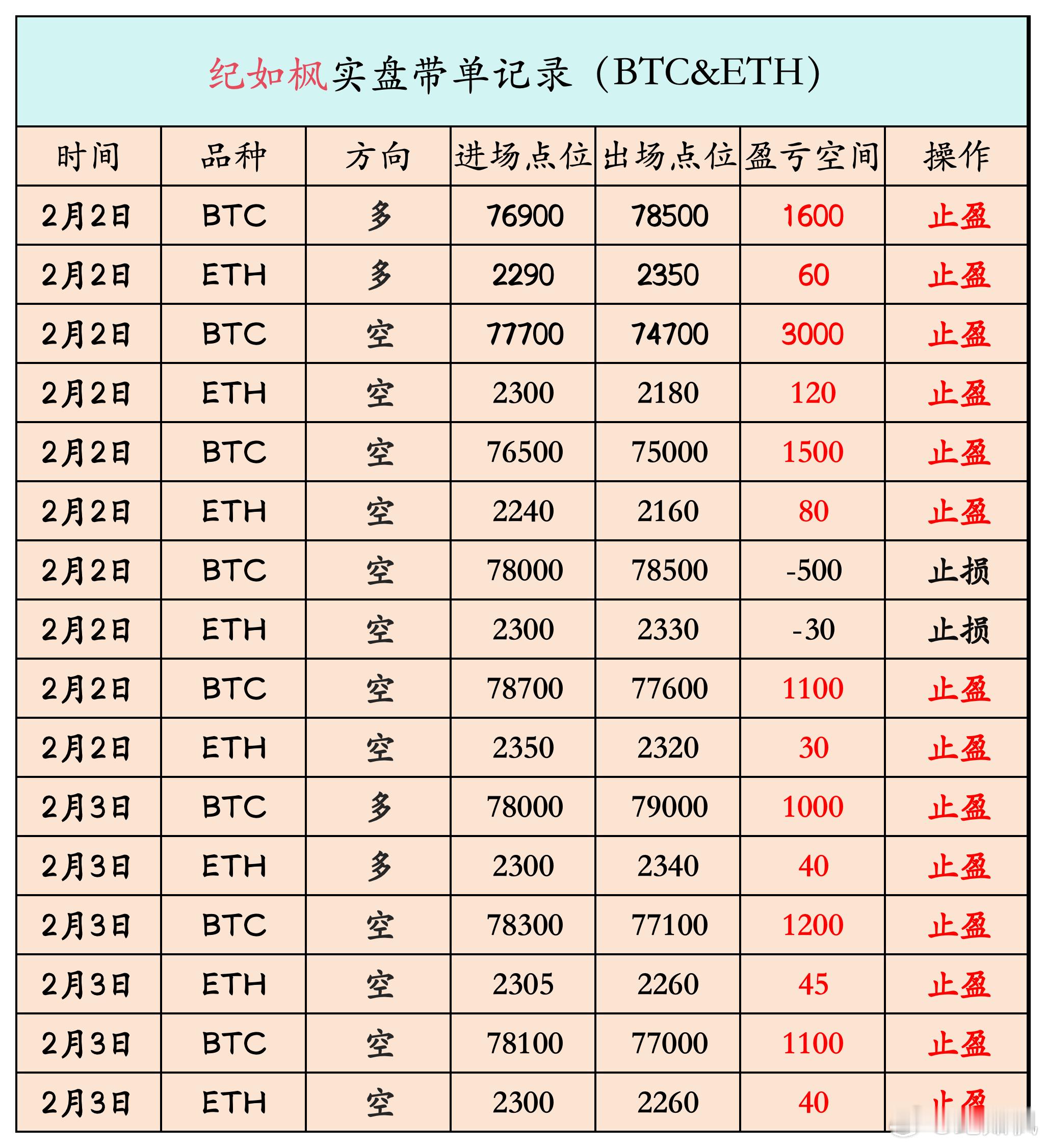 顶级就完了！这两天跟上的朋友都翻伧了，恭喜。 