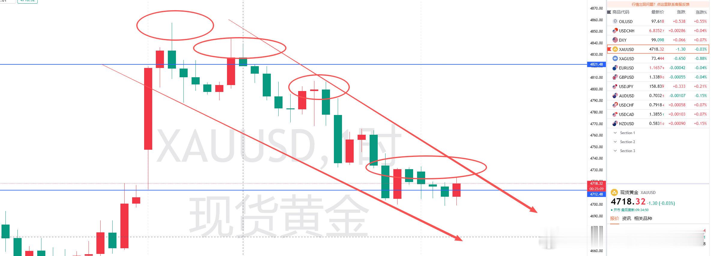 早报总结黄金预测；昨天特朗普称卖伊朗武器的国家将增加百分之50的关税，今天早间伊