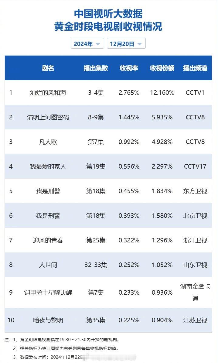 【2024年12月20日中国视听大数据CVB黄金档电视剧收视率日榜TOP10】1