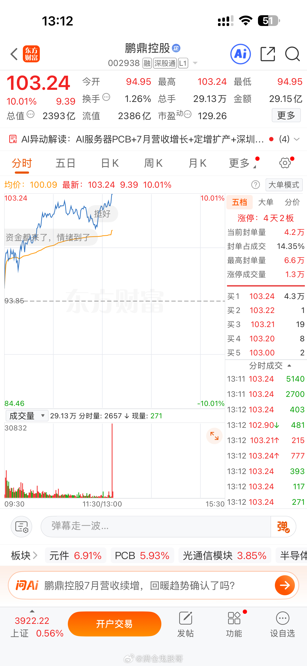 鹏鼎涨停，距离我们300个还有一定距离，加油干，下周继续涨停，收到的点个赞回复6