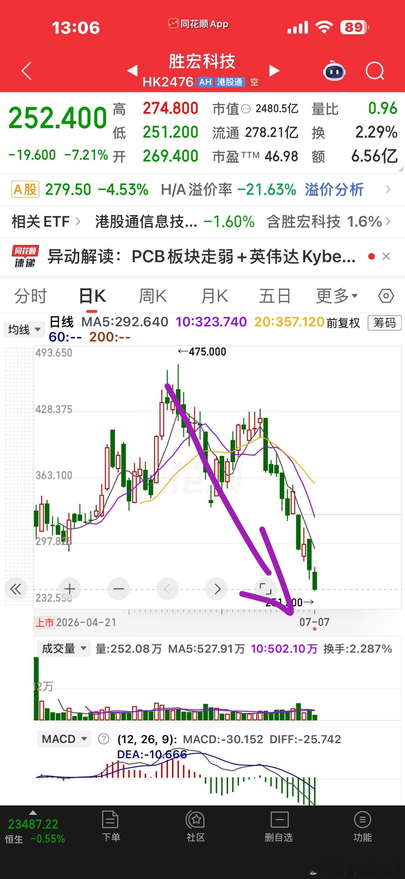 狗剩港股基本腰斩长飞港股9个交易日腰斩天崩地裂的感觉
