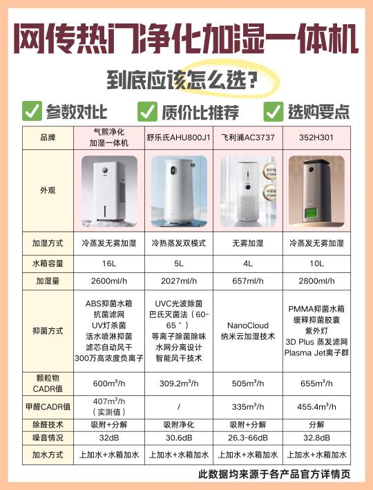 春敏/鼻炎必看！8招挑对净化加湿一体机