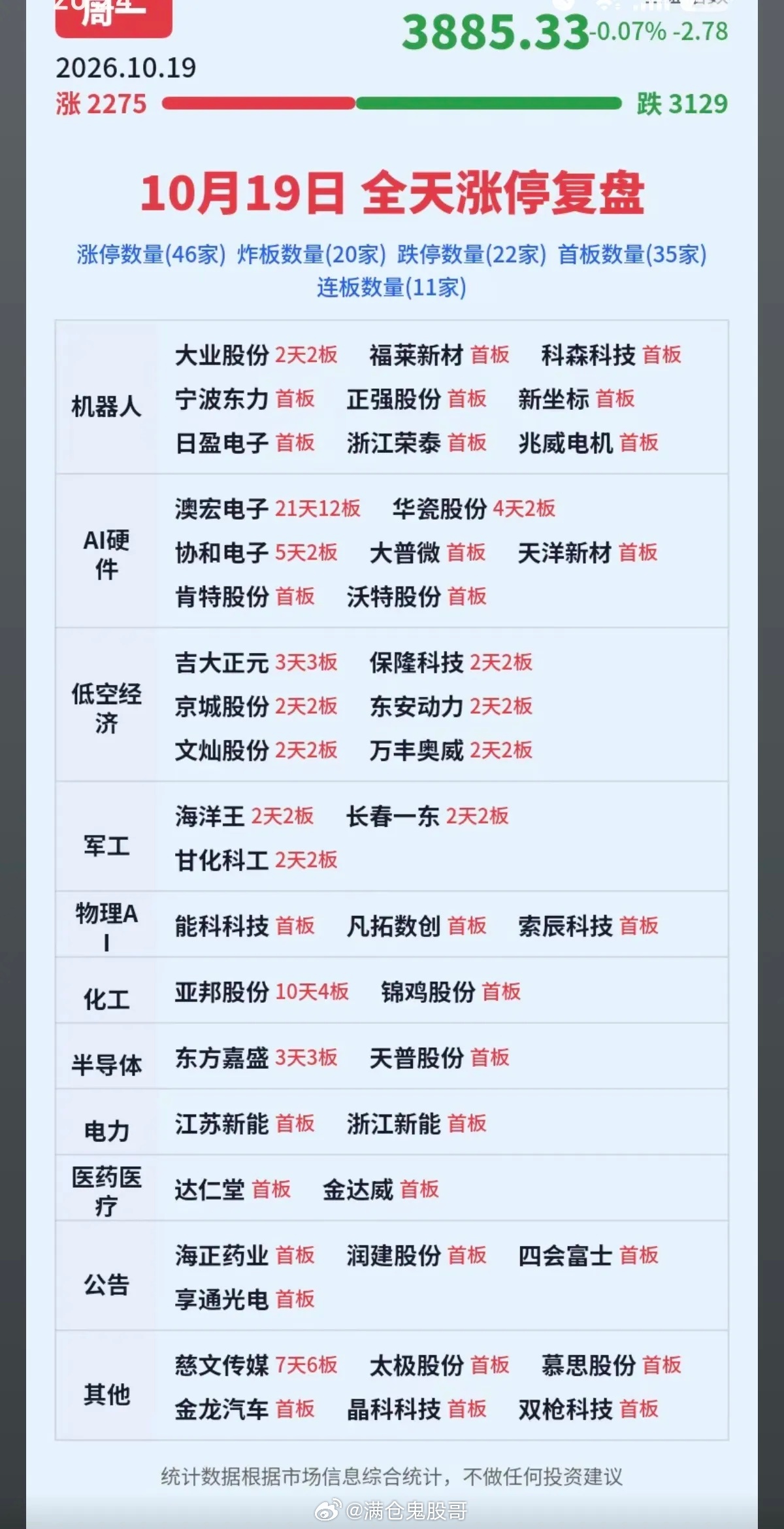 10.19周一 涨停板股票：题材+梯队高度今日收盘，全市场一共46家涨停，22家